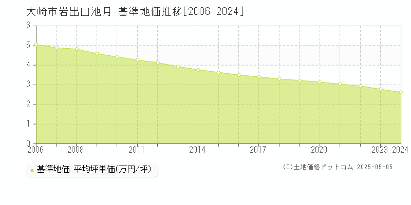 岩出山池月(大崎市)の基準地価推移グラフ(坪単価)[2006-2024年]