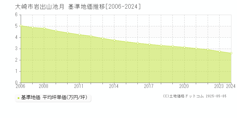 大崎市岩出山池月の基準地価推移グラフ 