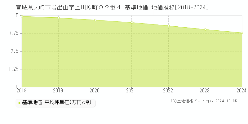 宮城県大崎市岩出山字上川原町９２番４ 基準地価 地価推移[2018-2024]