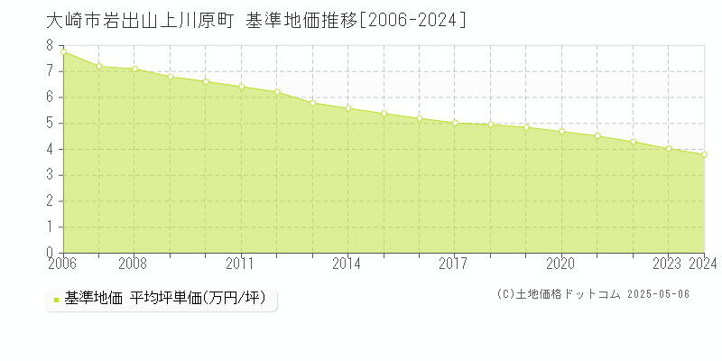 岩出山上川原町(大崎市)の基準地価推移グラフ(坪単価)[2006-2024年]