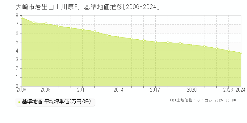 大崎市岩出山上川原町の基準地価推移グラフ 