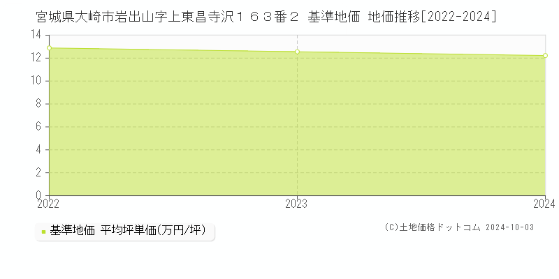 宮城県大崎市岩出山字上東昌寺沢１６３番２ 基準地価 地価推移[2022-2024]