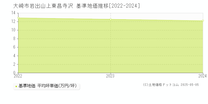 岩出山上東昌寺沢(大崎市)の基準地価推移グラフ(坪単価)[2022-2024年]