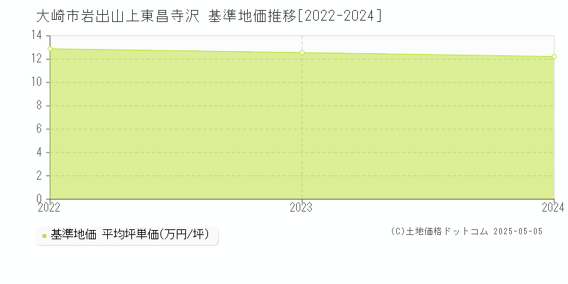 大崎市岩出山上東昌寺沢の基準地価推移グラフ 