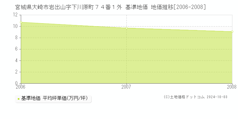 宮城県大崎市岩出山字下川原町７４番１外 基準地価 地価推移[2006-2008]