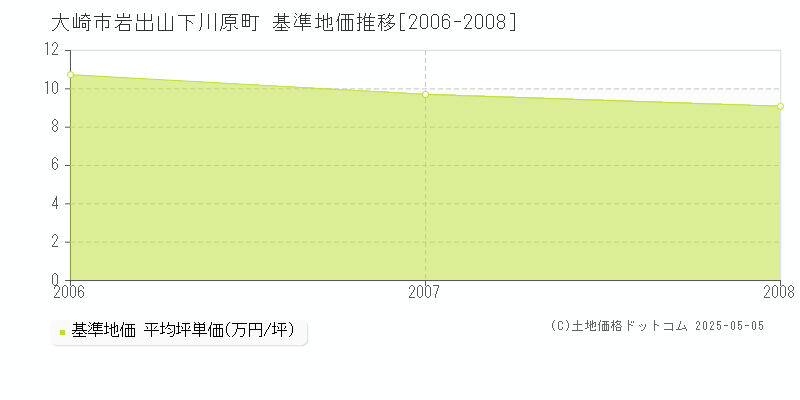 岩出山下川原町(大崎市)の基準地価推移グラフ(坪単価)[2006-2008年]