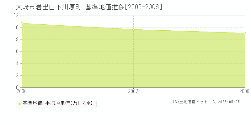 大崎市岩出山下川原町の基準地価推移グラフ 