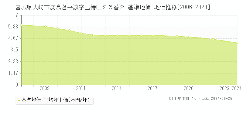 宮城県大崎市鹿島台平渡字巳待田２５番２ 基準地価 地価推移[2006-2024]