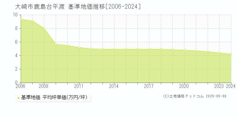 鹿島台平渡(大崎市)の基準地価推移グラフ(坪単価)[2006-2024年]