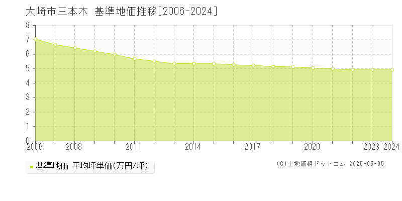 三本木(大崎市)の基準地価推移グラフ(坪単価)[2006-2024年]