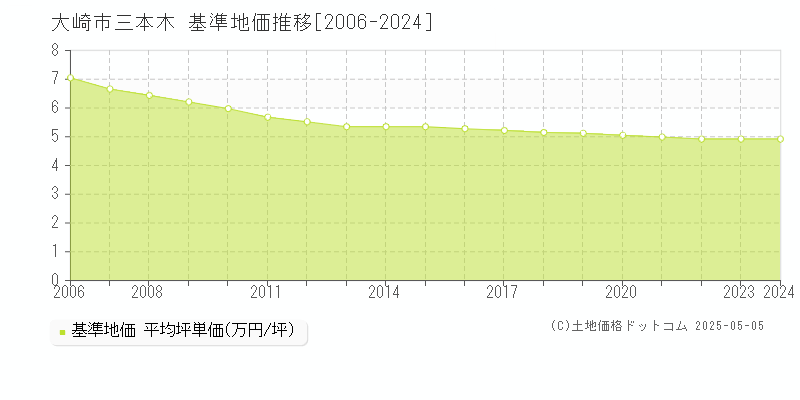 大崎市三本木の基準地価推移グラフ 