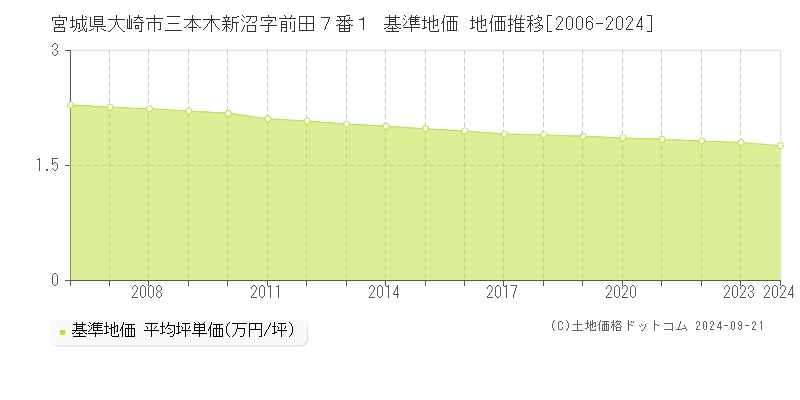宮城県大崎市三本木新沼字前田７番１ 基準地価 地価推移[2006-2024]