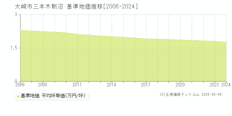 三本木新沼(大崎市)の基準地価推移グラフ(坪単価)[2006-2024年]