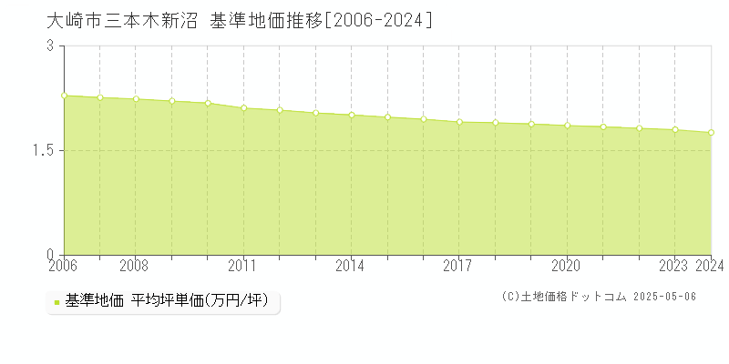 大崎市三本木新沼の基準地価推移グラフ 