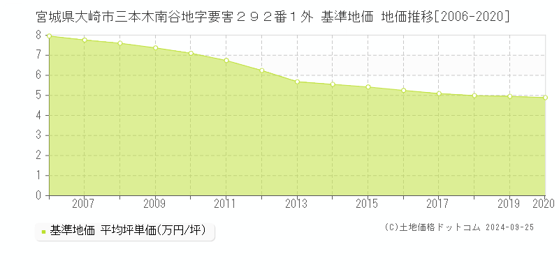 宮城県大崎市三本木南谷地字要害２９２番１外 基準地価 地価推移[2006-2020]