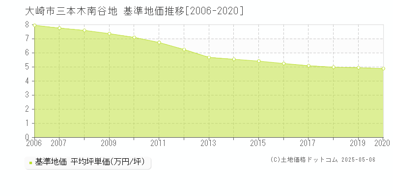 三本木南谷地(大崎市)の基準地価推移グラフ(坪単価)[2006-2020年]
