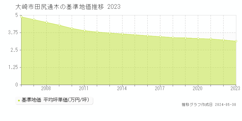 大崎市田尻通木の基準地価推移グラフ 