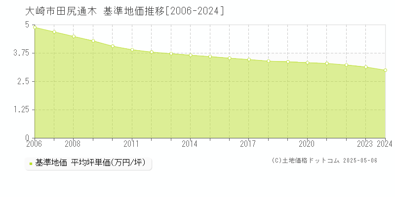 田尻通木(大崎市)の基準地価推移グラフ(坪単価)[2006-2024年]