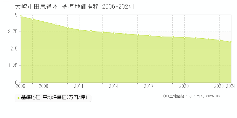 大崎市田尻通木の基準地価推移グラフ 