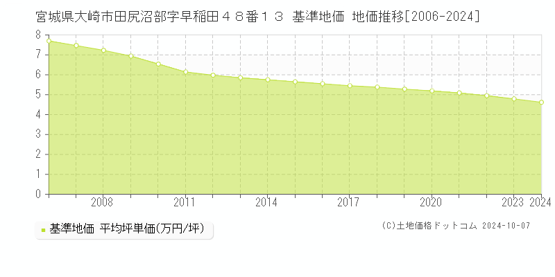 宮城県大崎市田尻沼部字早稲田４８番１３ 基準地価 地価推移[2006-2024]