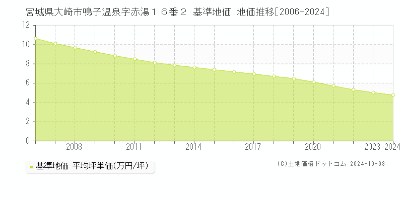宮城県大崎市鳴子温泉字赤湯１６番２ 基準地価 地価推移[2006-2024]
