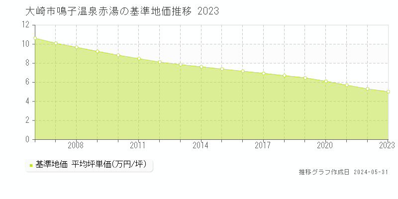 大崎市鳴子温泉赤湯の基準地価推移グラフ 
