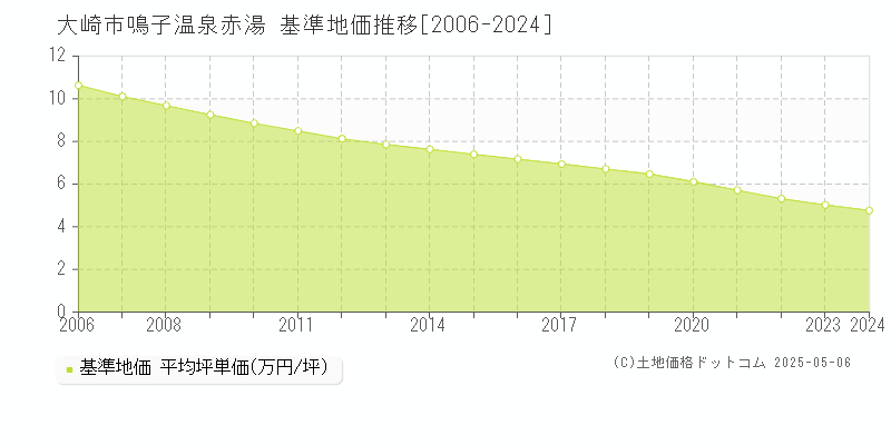 鳴子温泉赤湯(大崎市)の基準地価推移グラフ(坪単価)[2006-2024年]
