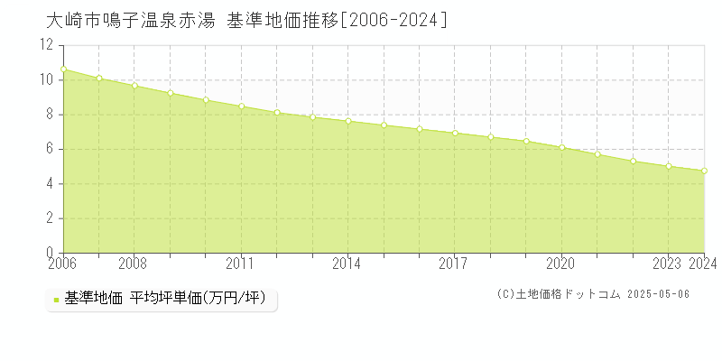 大崎市鳴子温泉赤湯の基準地価推移グラフ 