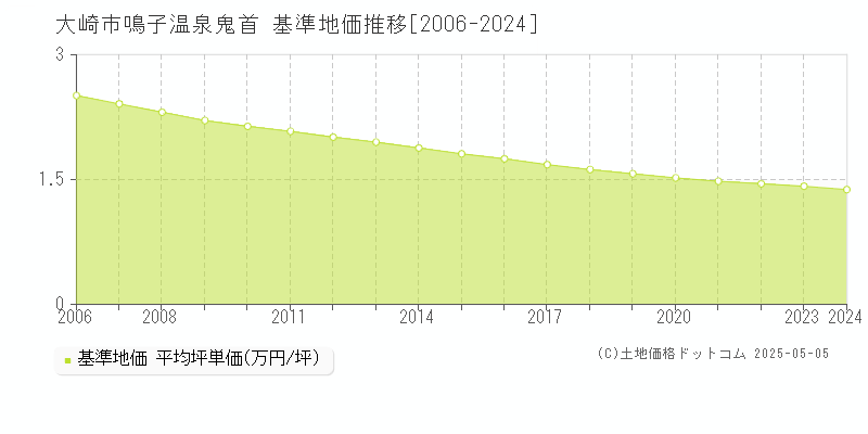 鳴子温泉鬼首(大崎市)の基準地価推移グラフ(坪単価)[2006-2024年]