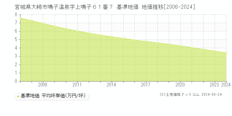 宮城県大崎市鳴子温泉字上鳴子６１番７ 基準地価 地価推移[2006-2024]