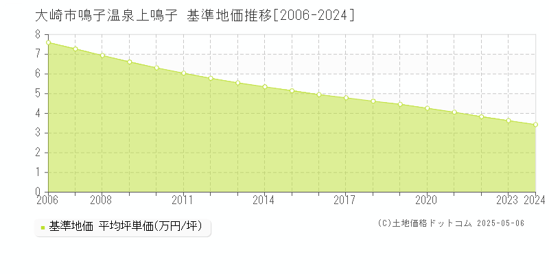 鳴子温泉上鳴子(大崎市)の基準地価推移グラフ(坪単価)[2006-2024年]