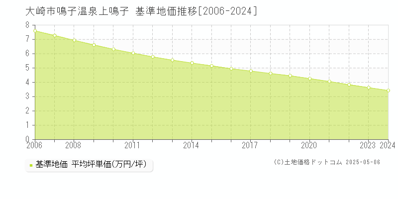 大崎市鳴子温泉上鳴子の基準地価推移グラフ 