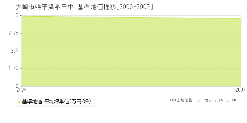 鳴子温泉田中(大崎市)の基準地価推移グラフ(坪単価)[2006-2007年]