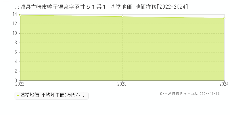 宮城県大崎市鳴子温泉字沼井５１番１ 基準地価 地価推移[2022-2024]