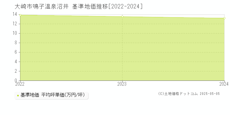 鳴子温泉沼井(大崎市)の基準地価推移グラフ(坪単価)[2022-2024年]