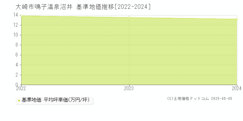 大崎市鳴子温泉沼井の基準地価推移グラフ 