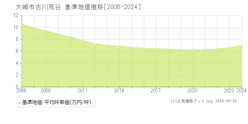 古川荒谷(大崎市)の基準地価推移グラフ(坪単価)[2006-2024年]