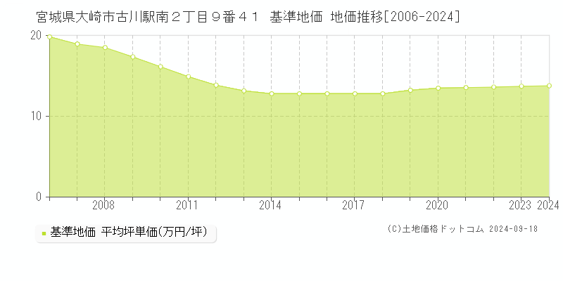 宮城県大崎市古川駅南２丁目９番４１ 基準地価 地価推移[2006-2024]