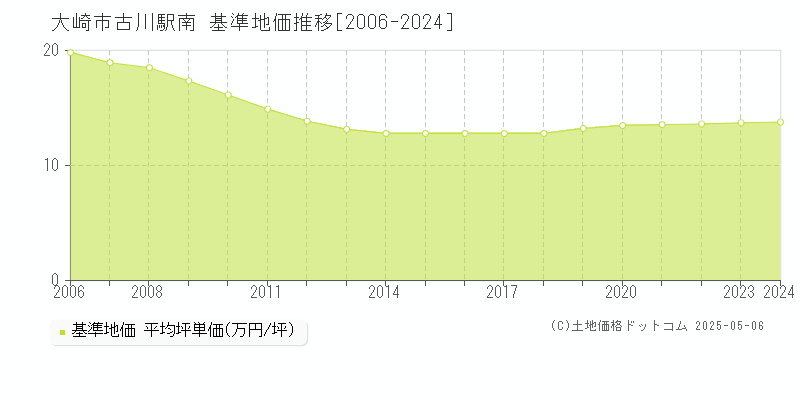 古川駅南(大崎市)の基準地価推移グラフ(坪単価)[2006-2024年]