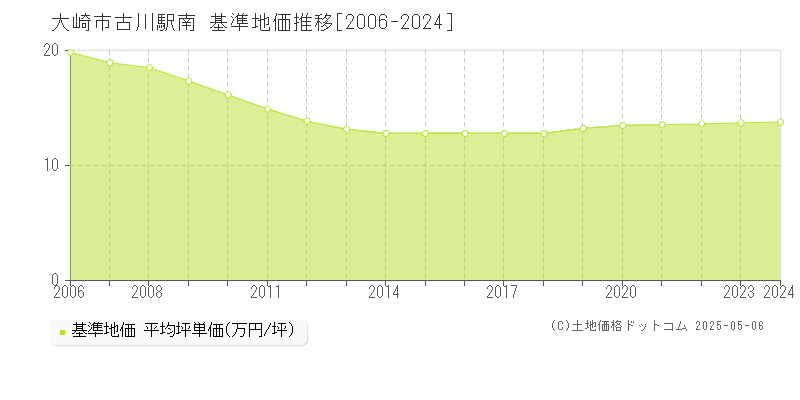 大崎市古川駅南の基準地価推移グラフ 