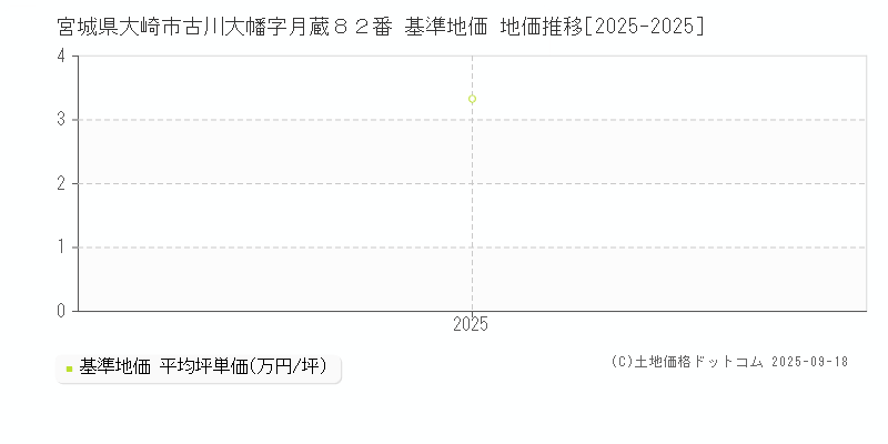 宮城県大崎市古川大幡字月蔵８２番 基準地価 地価推移[2025-2025]