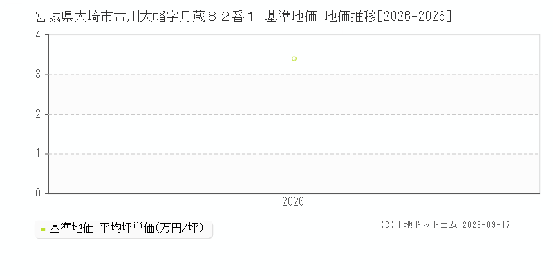 宮城県大崎市古川大幡字月蔵８２番１ 基準地価 地価推移[2026-2026]