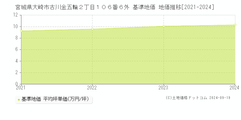 宮城県大崎市古川金五輪２丁目１０６番６外 基準地価 地価推移[2021-2024]