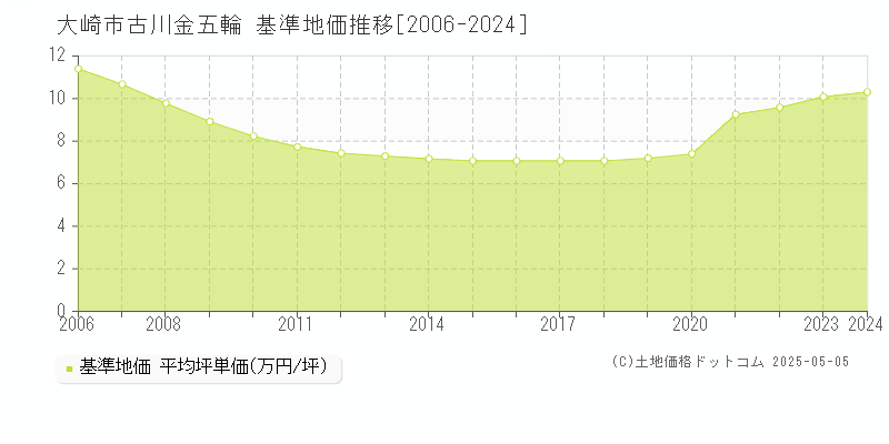 古川金五輪(大崎市)の基準地価推移グラフ(坪単価)[2006-2024年]