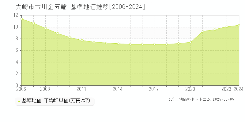 大崎市古川金五輪の基準地価推移グラフ 