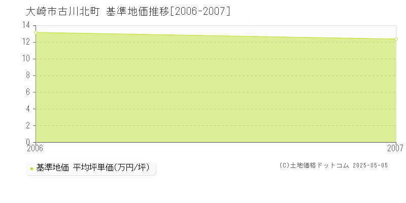 古川北町(大崎市)の基準地価推移グラフ(坪単価)[2006-2007年]