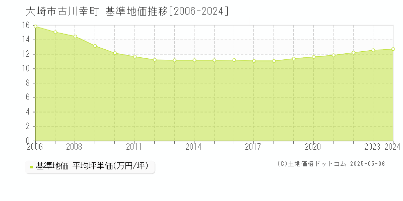古川幸町(大崎市)の基準地価推移グラフ(坪単価)[2006-2024年]