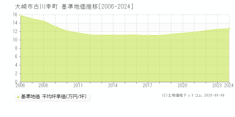 大崎市古川幸町の基準地価推移グラフ 