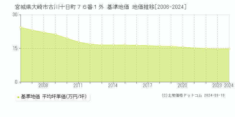 宮城県大崎市古川十日町７６番１外 基準地価 地価推移[2006-2024]