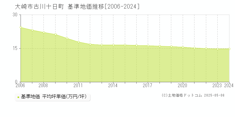 古川十日町(大崎市)の基準地価推移グラフ(坪単価)[2006-2024年]